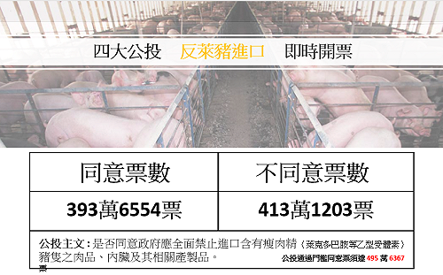 反萊豬公投案 不同意票413萬1,203票領先19萬票