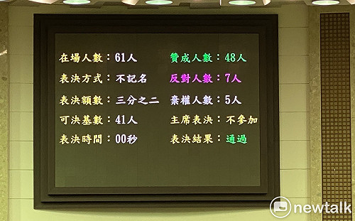 快訊》柯市府提重陽金覆議案 議會以48：7否決