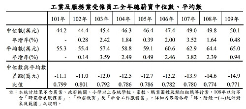 你有超過嗎？去年度薪資中位數50.1萬 年增率4年最低