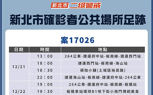 新北確診男足跡  搭公車、捷運、火車趴趴走雙北