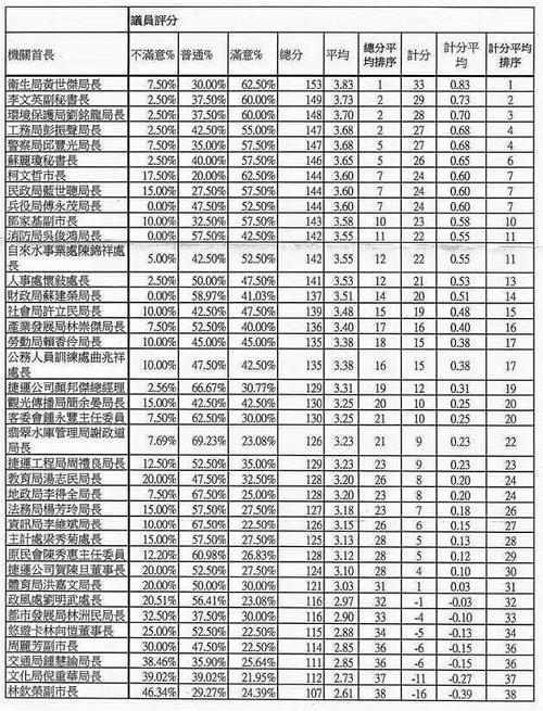 議員評鑑北市首長：黃世傑最優 林欽榮墊底