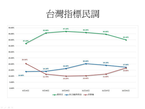 封關前民調趨勢  小英穩健維持在4成以上