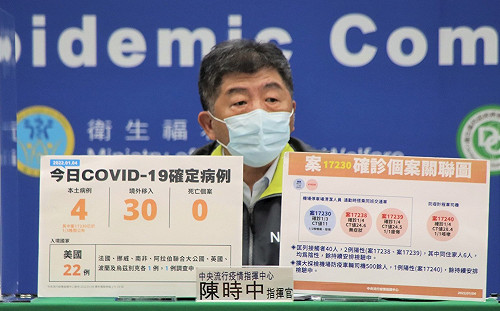 快訊》新增34例！本土4 境外30  陳時中：22例自美國入境