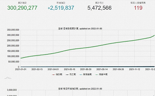 全球COVID-19確診數突破3億 34國單週新增染疫創紀錄