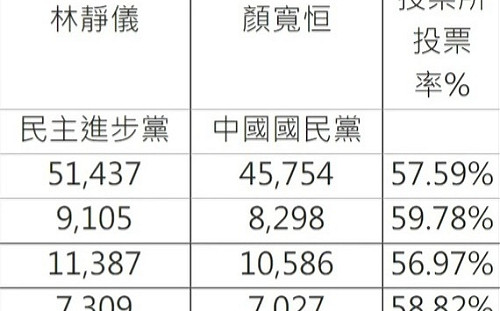 快訊》開票穩定領先 林靜儀晚間6點提前現身