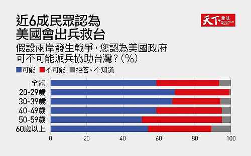 天下民調：六成台灣人相信美國會出兵救台