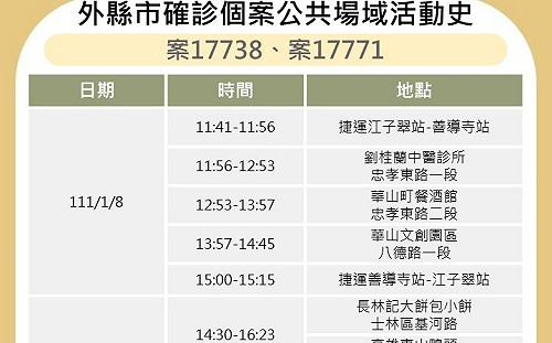 快訊》北市公布銀行夫妻及西堤北投男足跡 含士林夜市、華山、自強市場