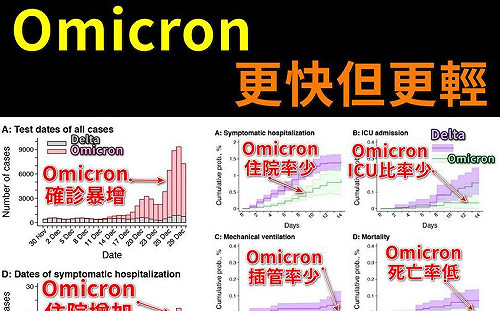 最新研究:Omicron傳播更快.症狀更輕 醫師提醒:還是要疫苗.口罩.洗手 不能輕忽