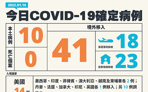快訊》新增！10本土41境外 西堤群聚確診持續增加