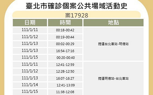 快訊》桃機防疫人員染疫 北市曝足跡：天母家樂福、光南、大創、50嵐