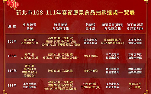 新北市111年度春節應景食品7件不合格 簡易試劑送民眾