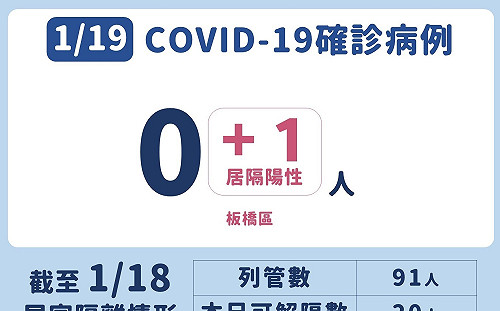 新北＋1！亞東護理師5歲兒確診 與母同遊兒童樂園、遠百、火鍋店