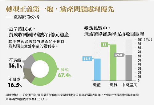 全民共識  近7成民眾贊成收回國民黨黨產