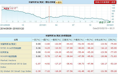 油價直直落 產油大國省著用賺出口財