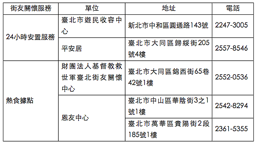 因應超級寒流 北市社會局開設臨時避寒所