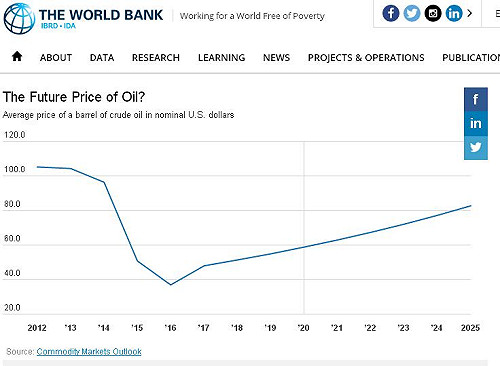 世銀大幅看衰油價  預測每桶跌至37美元