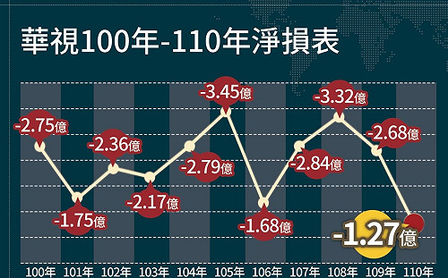 國民黨抹「華視虧損持續擴大」 莊豐嘉告別揭露真實「財務狀況」