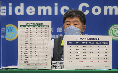 落地採檢今5航班「揪7陽性」！目前累計298人確診