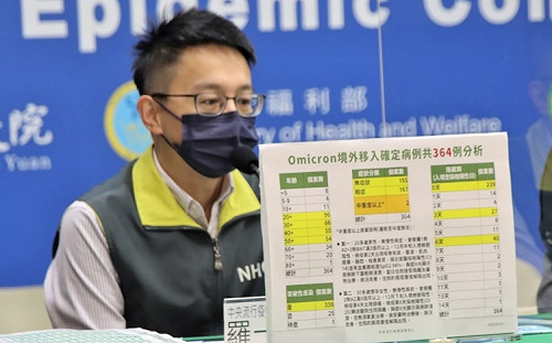 本週境外新增87例Omicron 2例Delta！羅一鈞：Omicron出現2例中重度症狀個案