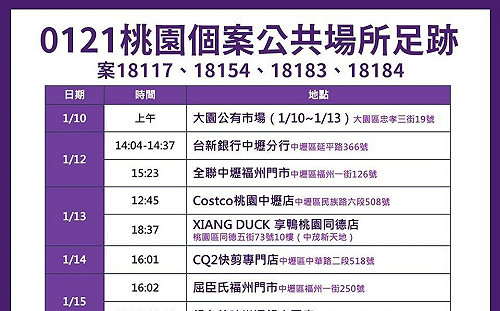 桃園最新13處確診足跡曝光！UNIQLO、Costco、享鴨、全聯都在列