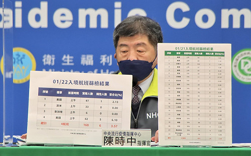 昨落地採檢24確診、陽性率2.69%！陳時中：不代表國際疫情好轉