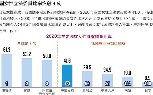 多了林靜儀1人 政院性平處：女性立委比例歷史新高、亞洲第1