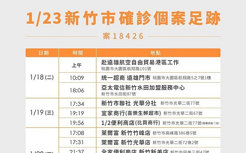 自貿港區新竹確診案足跡曝光 四大超商、五金百貨都去過