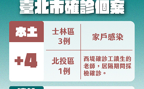 快訊》北市＋4 士林一家3口家戶感染、1例北投區