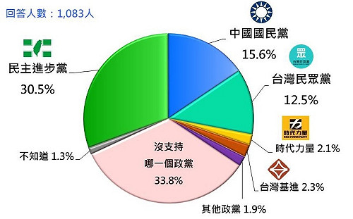 朱立倫連戰連敗 民調：國民黨支持度重挫4%、5年來第三低