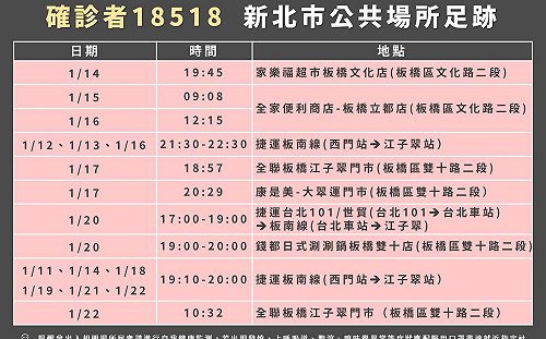 快訊》新北本土個案＋１ 足跡曾搭捷運到世貿、北車