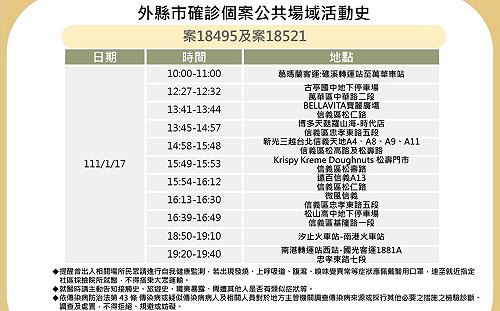 快訊》北市公布確診足跡 百貨公司、火車、客運入列