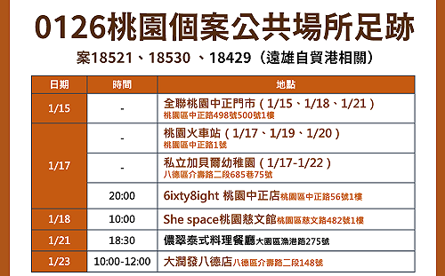 桃市最新足跡去過全聯、火車站、大潤發 增設八德、龍潭2採檢站