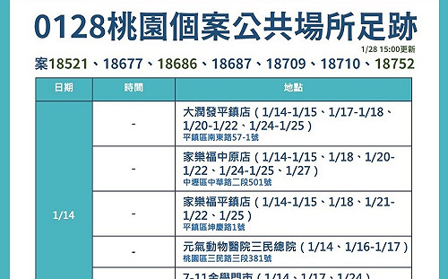 快訊》桃園公布下午最新足跡增13處 麥當勞、郵局、2家銀行