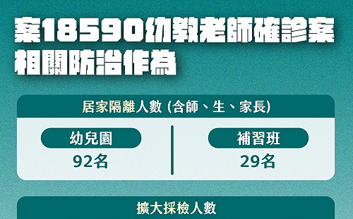 幼教老師案增4生、1職員染疫 北市擴大採檢340人