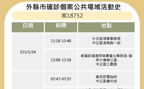 快訊》北市公布印度籍確診足跡 外交部領務局、健保署、移民署等