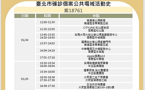 快訊》中國入境女自主管理期確診 北市公布足跡多家百貨公司、Apple直營店