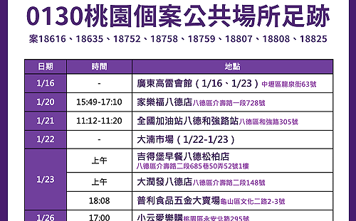 快訊》桃市最新8處確診足跡 涉及家樂福、大湳市場、大潤發