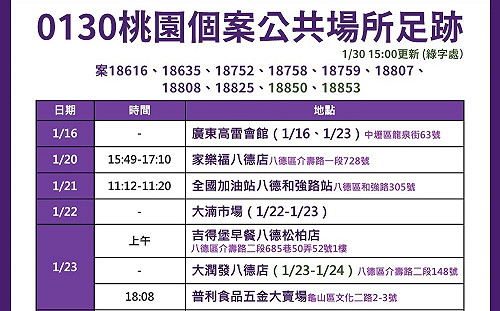 桃市＋8均為匡列範圍無不明感染源 鄭文燦：群聚案已收斂但未到清零程度