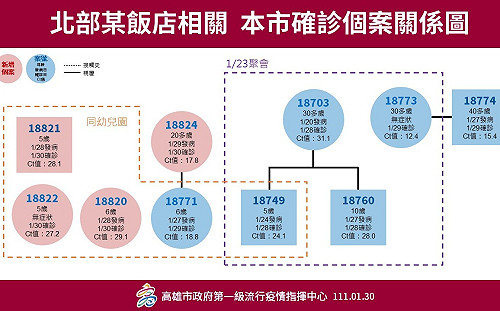 高雄＋5  陳其邁憂幼兒園群聚恐有二至三波感染