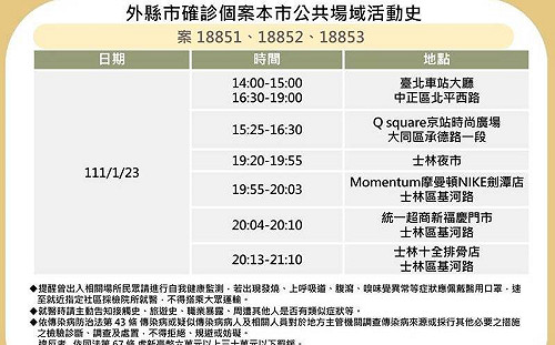北市確診足跡曝 3個案一同前往士林夜市、摩曼頓、京站等地 