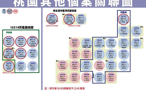 桃園增11例！包括10人日翊物流相關