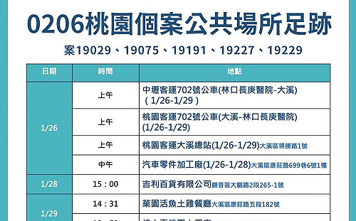 快訊》桃園公布最新足跡 大溪公有市場、客運等8處