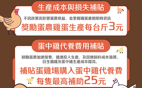 免驚「蛋蛋」哀愁！農委會每台斤3元「獎勵」蛋農 、美日澳進口蛋月底到貨