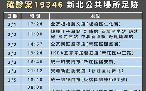 快訊》新北今增4例確診 市府公布18處足跡 曾搭捷運往返雙北