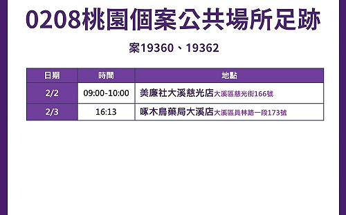 桃園＋16確診 足跡曾至大溪美廉社、啄木鳥藥局