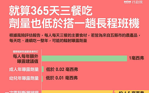 政院：搭乘飛機往返紐約 輻射暴露劑量大於整年每天吃福食