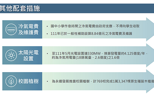 投入323億裝設完成逾18萬台冷氣 今年夏天班班都有冷氣吹
