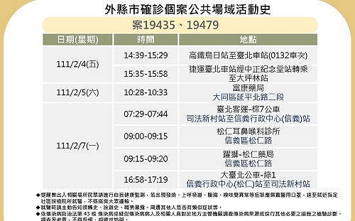 快訊》北市公布2外縣市足跡 曾到診所、藥局、2路線公車