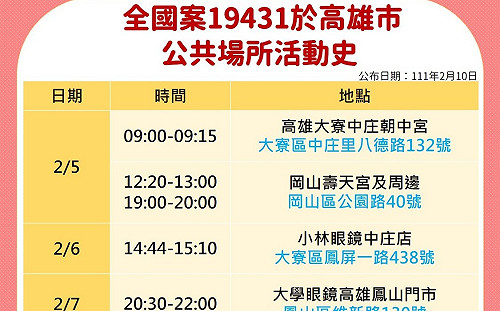 高雄5確診者足跡曝！ 曾去旗津、岡山壽天宮、九曲堂夜市、鳥松區