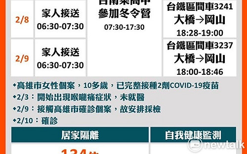 高雄確診女高中生任冬令營隊輔  台南疫調3台鐵車次、匡列145人